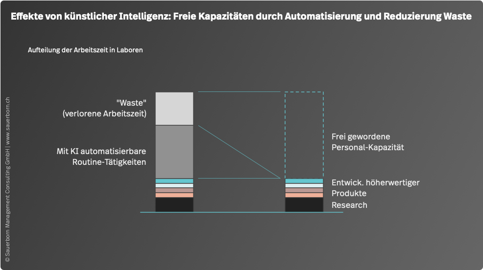 Full Potential von KI in der Chemie-Industrie